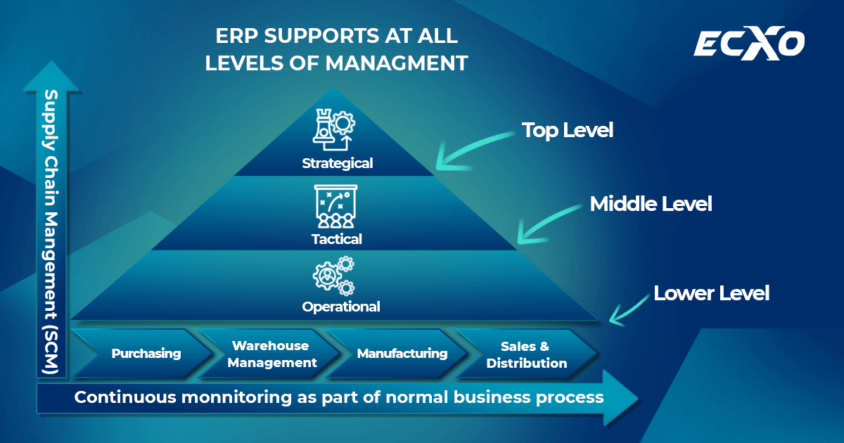 Hệ thống ERP hỗ trợ cho mọi cấp quản lý