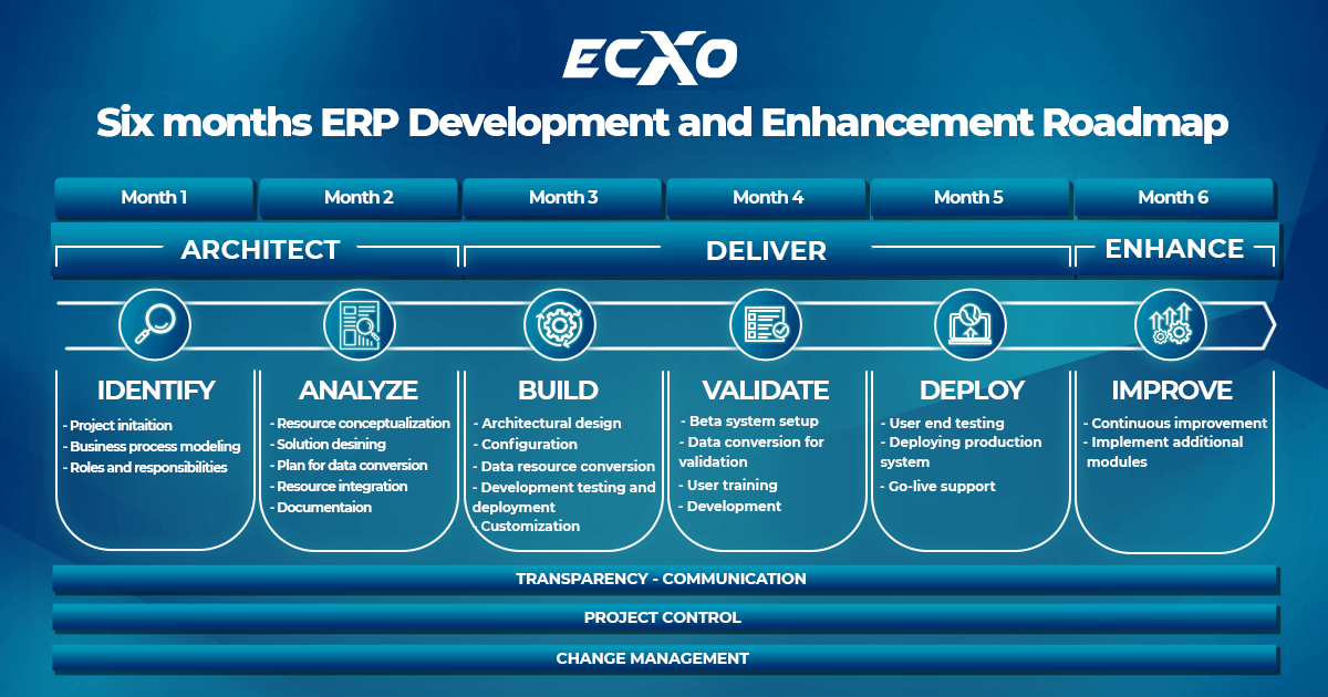 Lộ trình phát triển và nâng cao hệ thống ERP trong 6 tháng