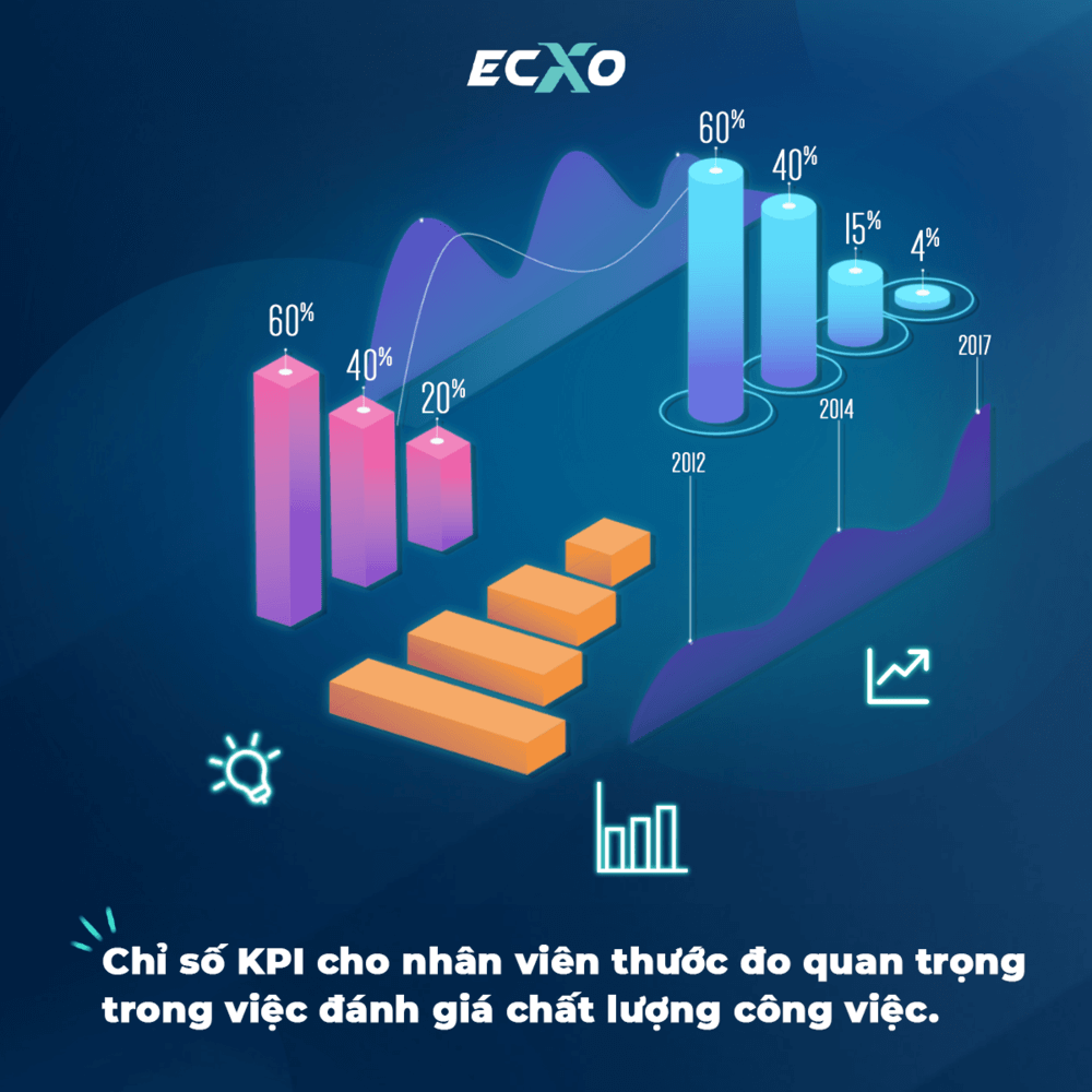 Các chỉ số KPI cho nhân viên