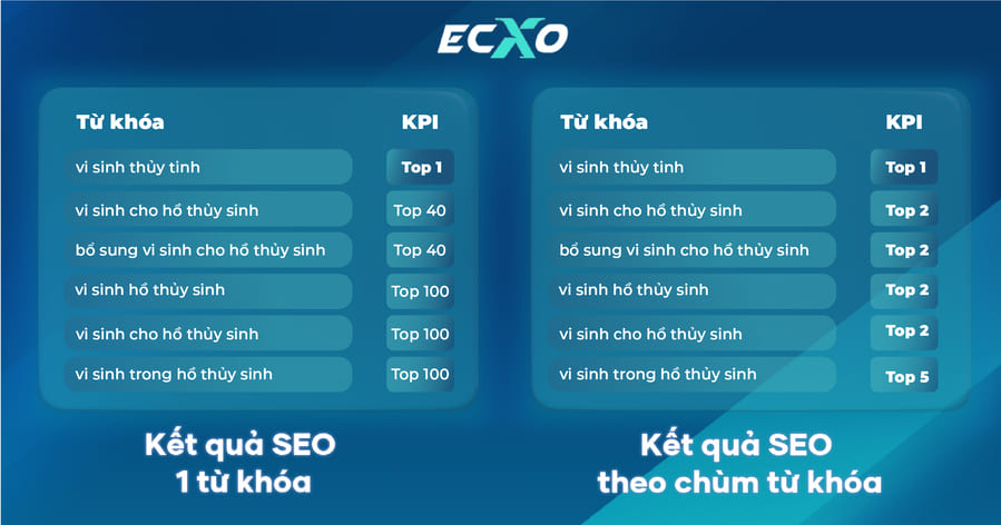 So sánh kết quả giữa SEO 1 từ khóa & SEO chùm từ khóa