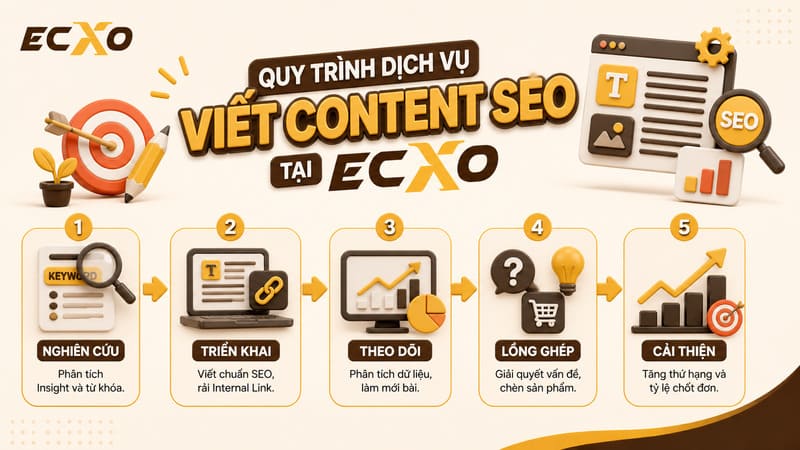 Quy trình dịch vụ viết content SEO tại ECXO - ECXO