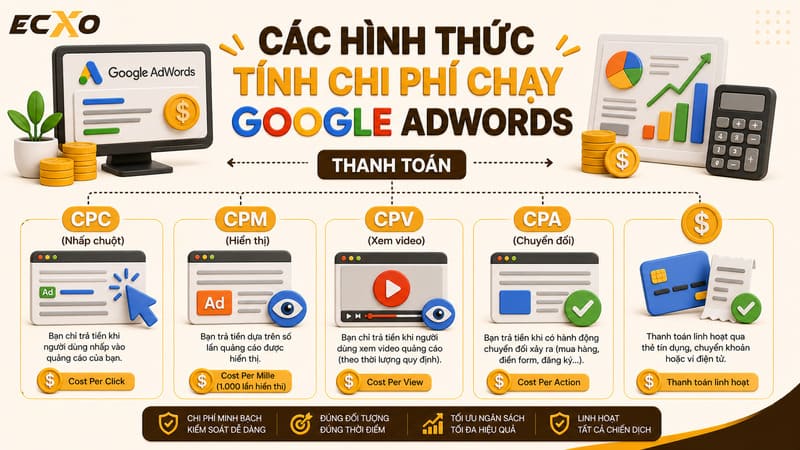 Tính chi phí chạy Google Adwords - ECXO