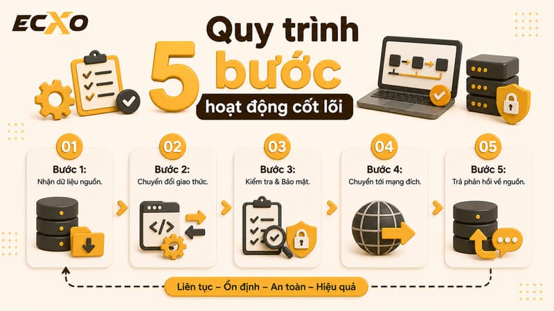 Cách thức gateway hoạt động - ECXO