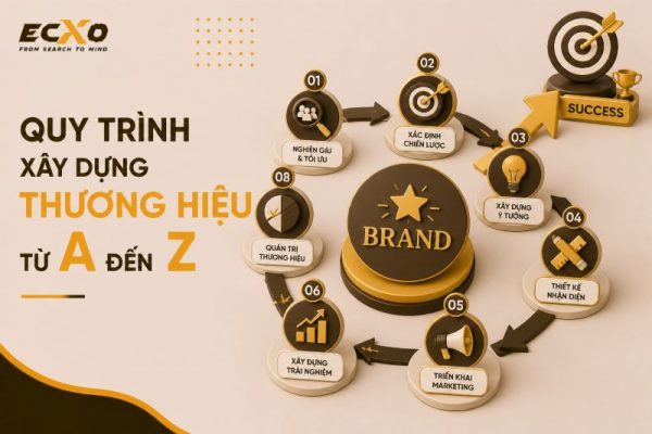 Xây dựng thương hiệu là gì? Quy trình xây dựng thương hiệu 6 bước - ECXO