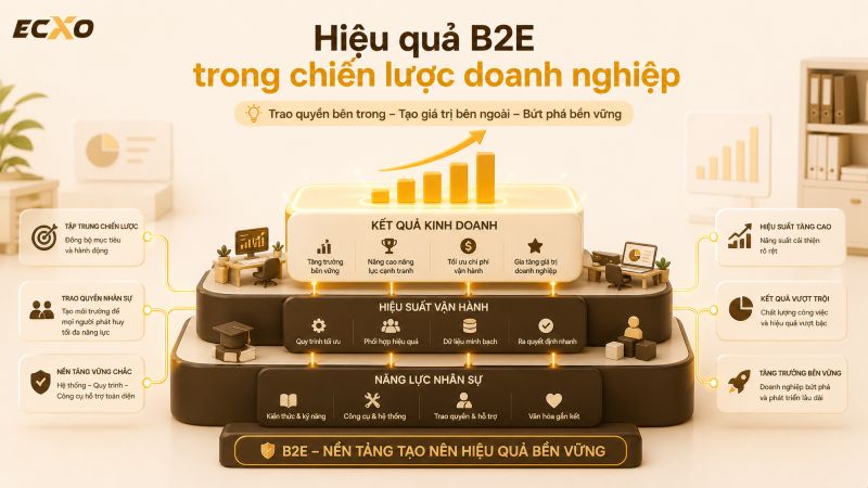 Hiệu quả của B2E là gì trong việc triển khai chiến lược trong doanh nghiệp - ECXO