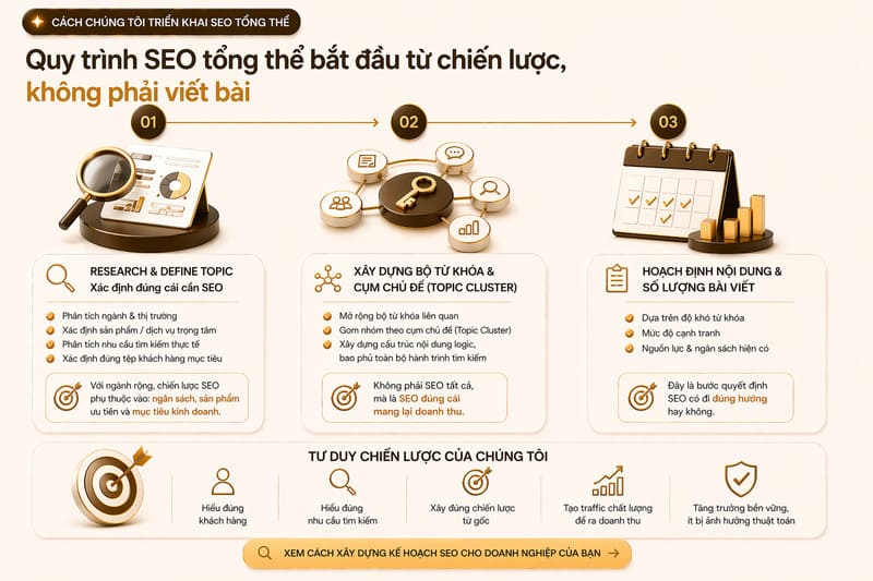 Quy trình phương pháp SEO Overview bắt đầu từ chiến lược